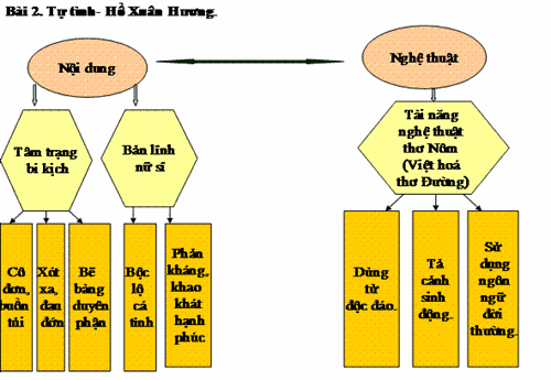 Sơ đồ tư duy tổng kết bài học: Tự tình II