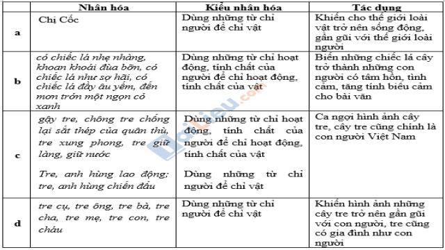 Hướng dẫn giải VBT Ngữ Văn 6 tập 2 bài Nhân hóa