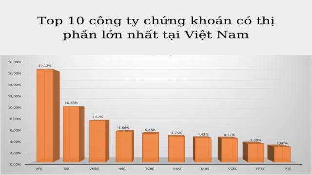 VPS Top 1 công ty nên mở tài khoản chứng khoán ở đâu tốt nhất