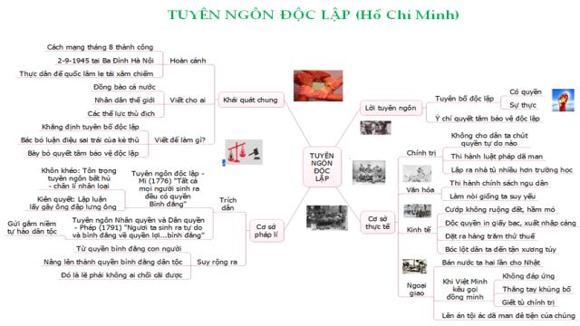 Sơ đồ tư duy phân tích tác phẩm Tuyên ngôn Độc lập- Hồ Chí Minh