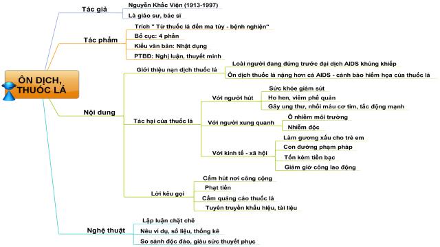 Tác giả tác phẩm Ôn dịch, thuốc lá - Ngữ văn lớp 8 (ảnh 2)