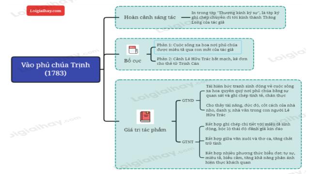 Vào phủ chúa Trịnh - Lê Hữu Trác</>