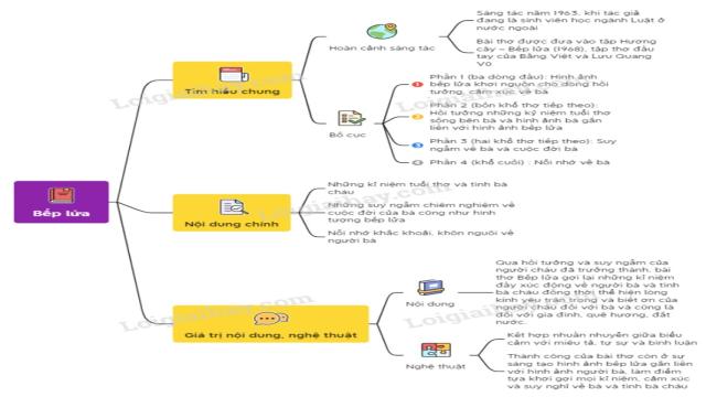 Bếp lửa - Bằng Việt</>