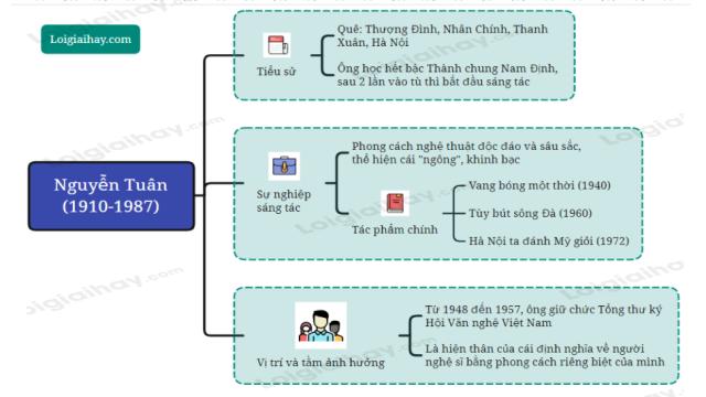 Tác giả Nguyễn Tuân</>