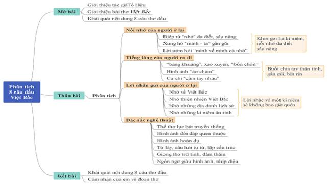 Văn mẫu lớp 12: Phân tích tính dân tộc trong 8 câu đầu bài Việt Bắc Sơ đồ tư duy & 20 bài văn mẫu lớp 12 hay nhất